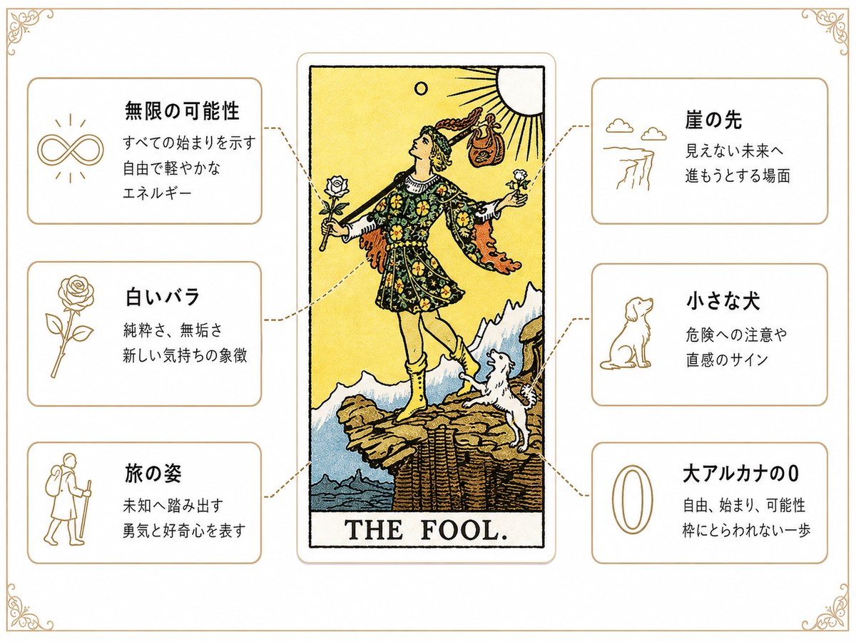 愚者のタロットカード解釈に使う記事内解説画像